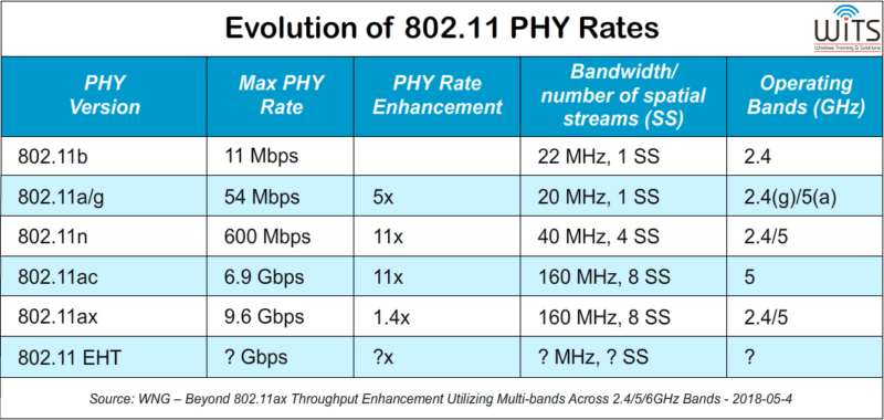 Future-fi – The Road To 802.11-2020 And Beyond: Chapter 3 - Wireless 